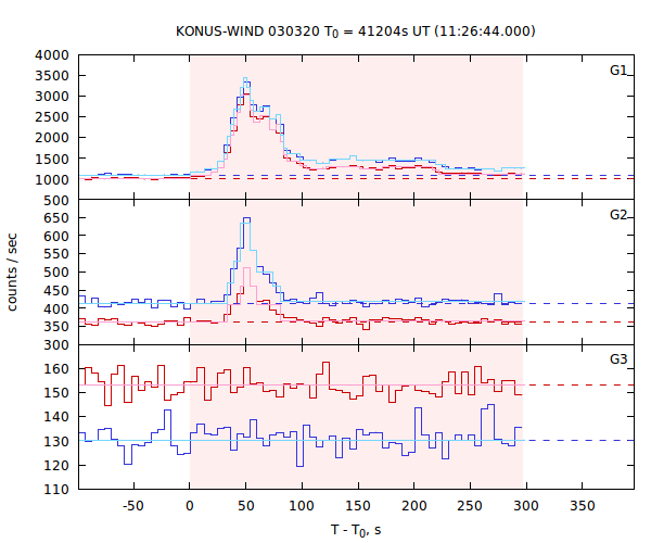light curves