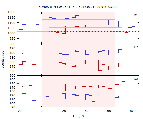 light curves