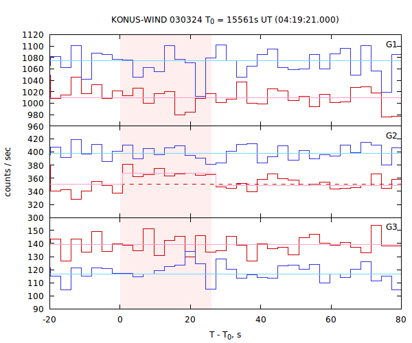 light curves