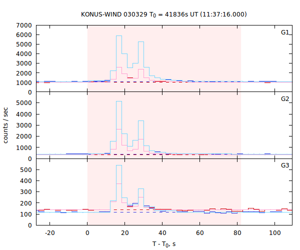 light curves