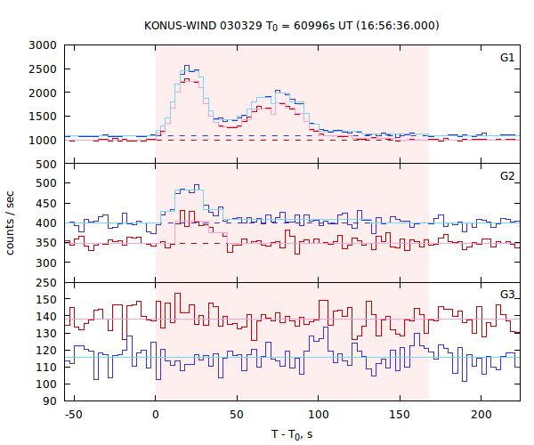 light curves