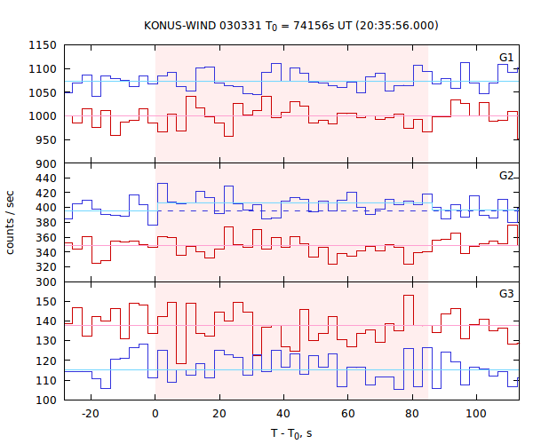 light curves