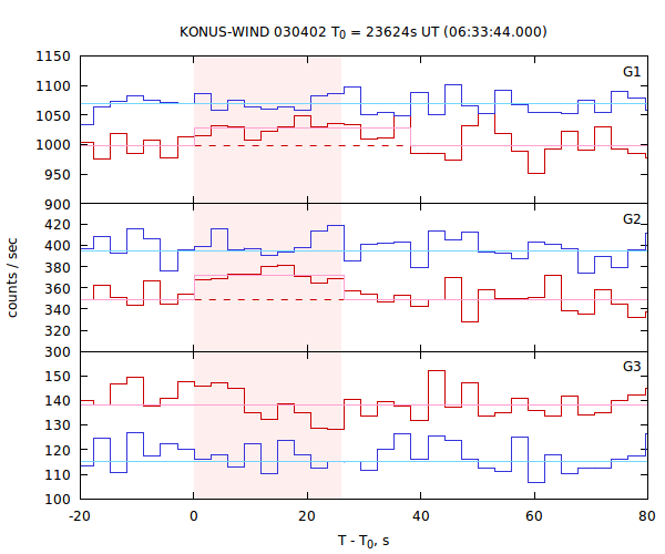 light curves