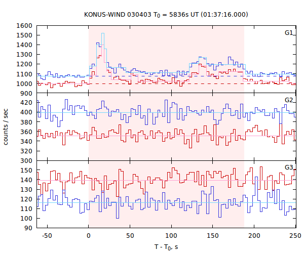 light curves