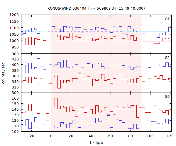 light curves