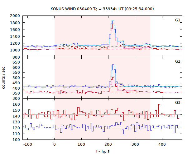light curves