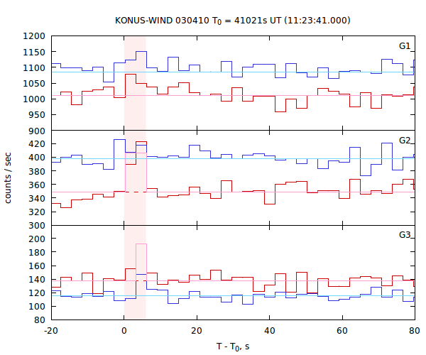 light curves