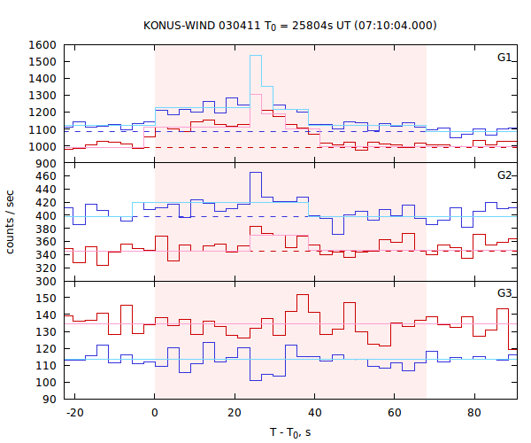 light curves