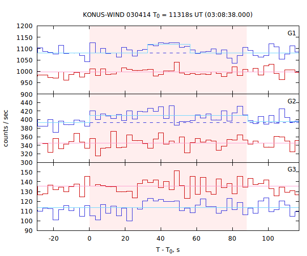 light curves