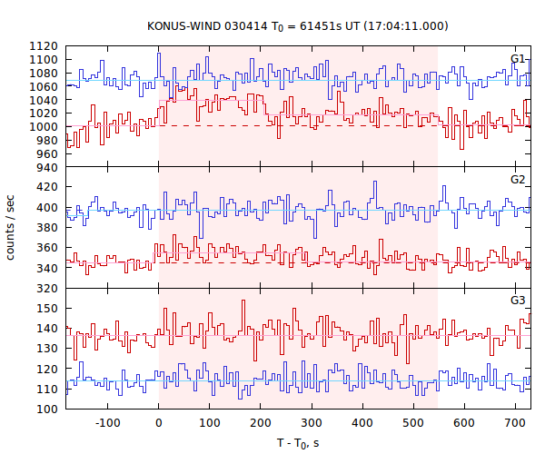 light curves
