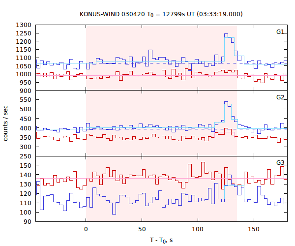 light curves