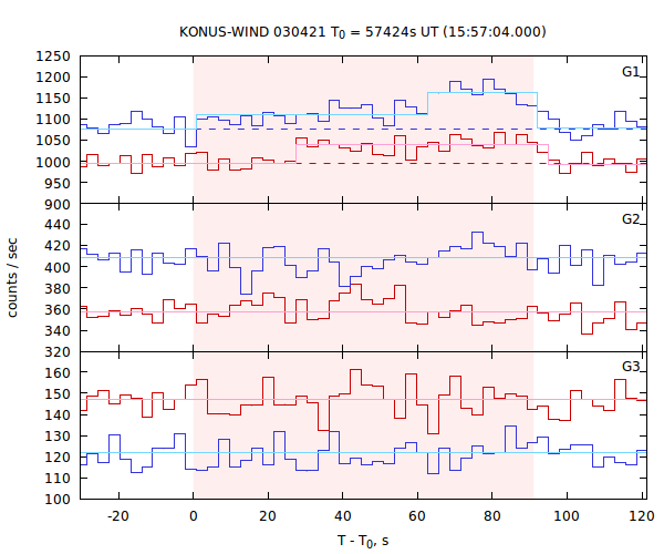 light curves