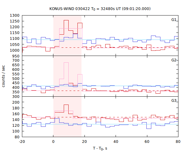 light curves