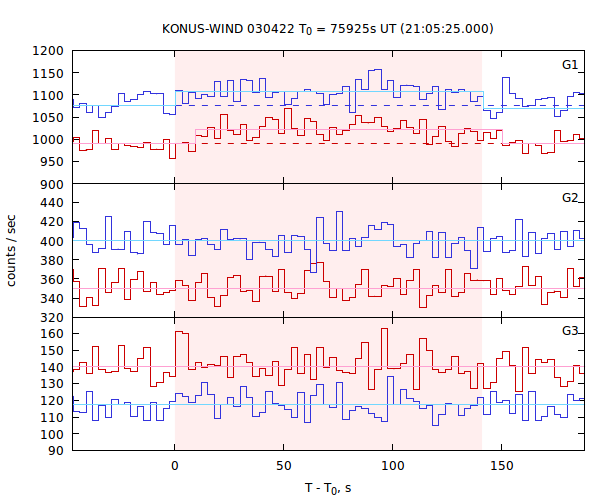 light curves