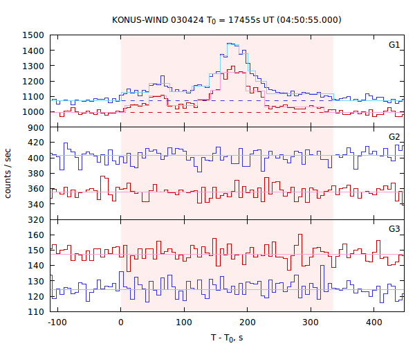 light curves