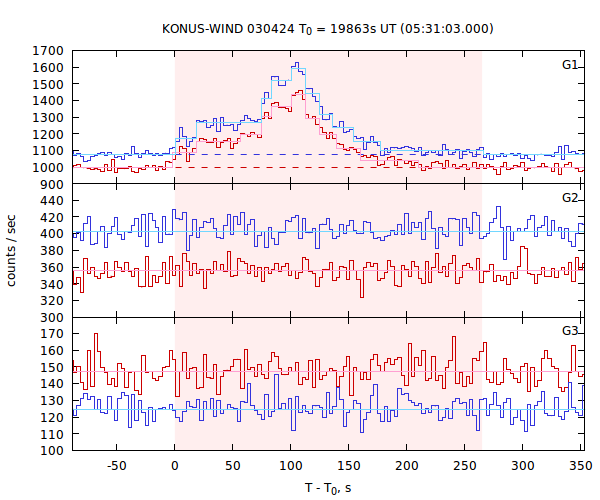 light curves