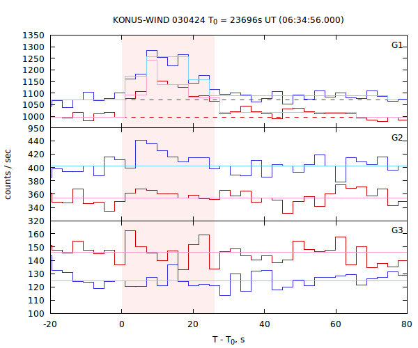 light curves