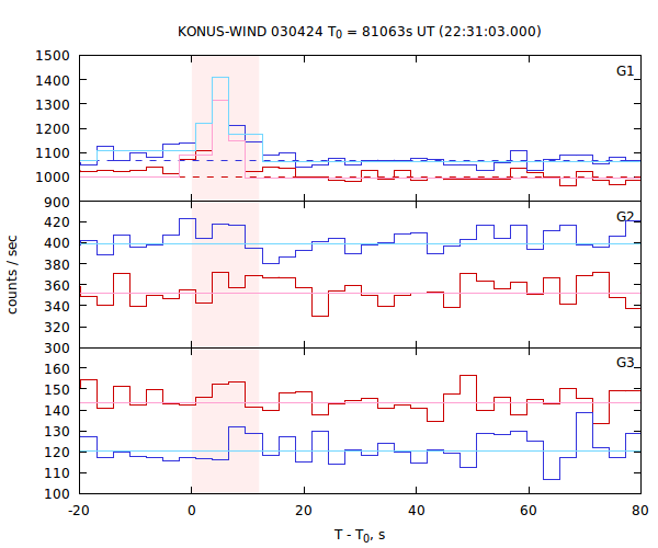 light curves