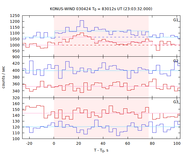 light curves
