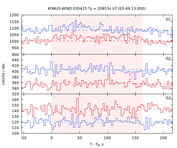 light curves