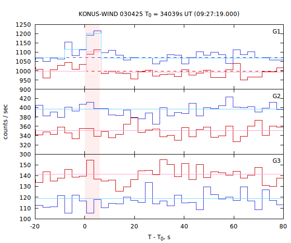 light curves