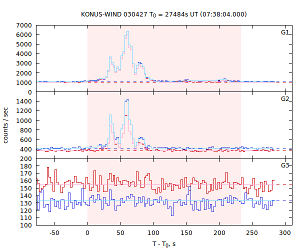 light curves