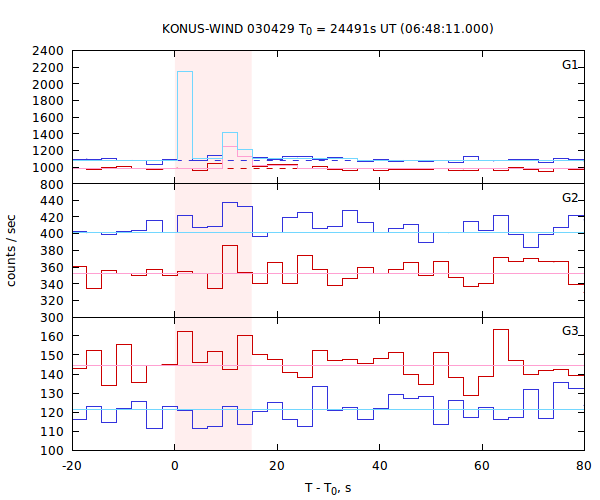 light curves