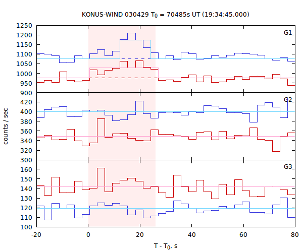 light curves