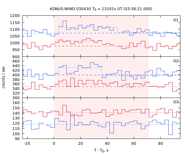 light curves