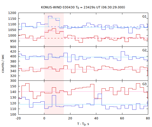 light curves