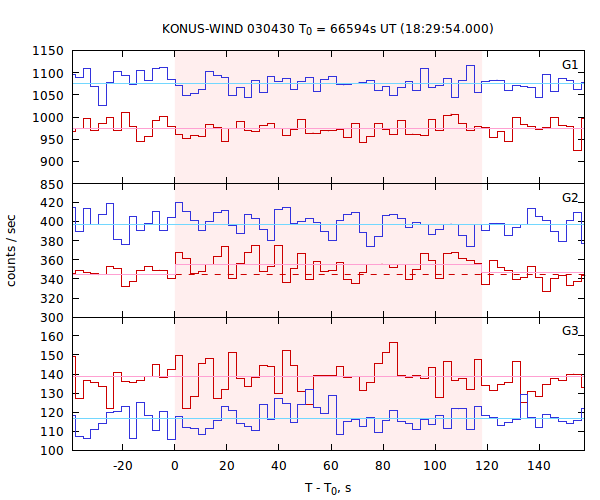 light curves