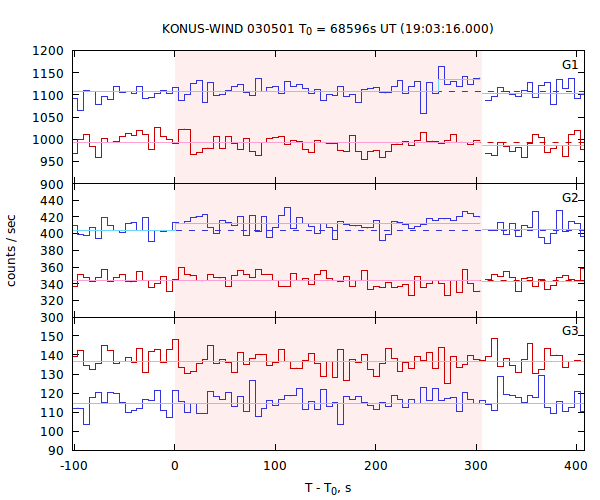 light curves