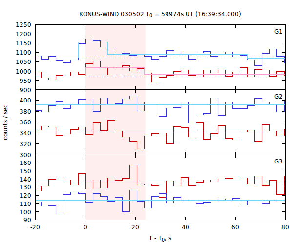 light curves