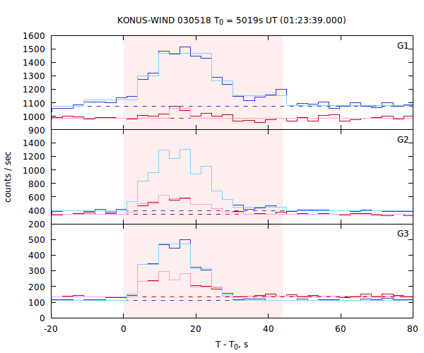 light curves