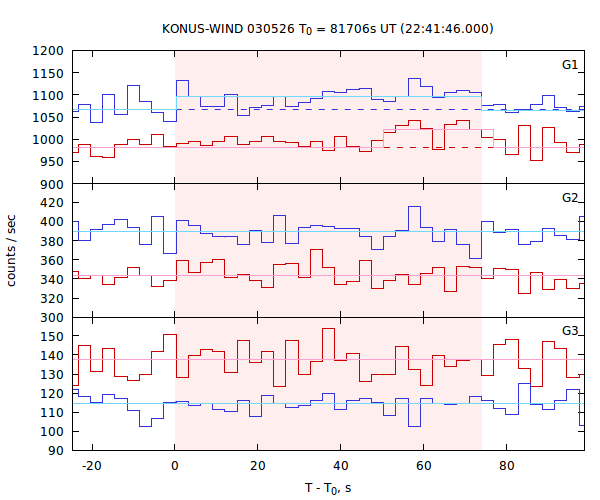 light curves