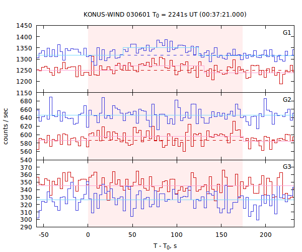 light curves