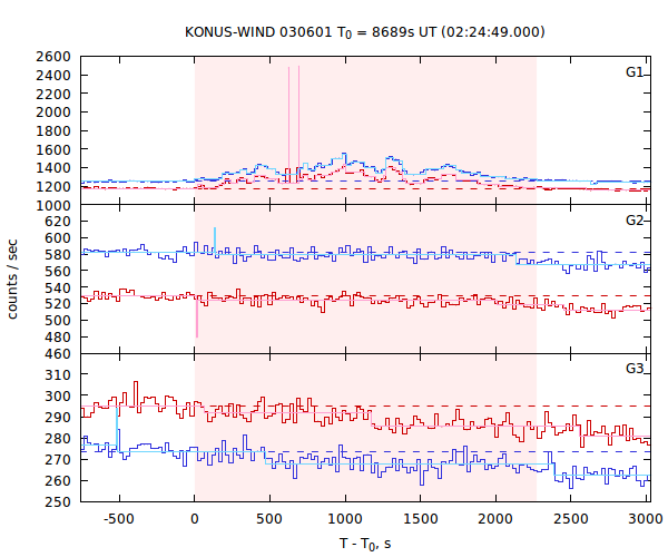 light curves