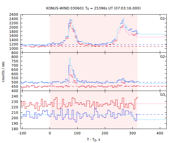 light curves