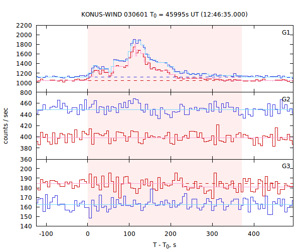 light curves