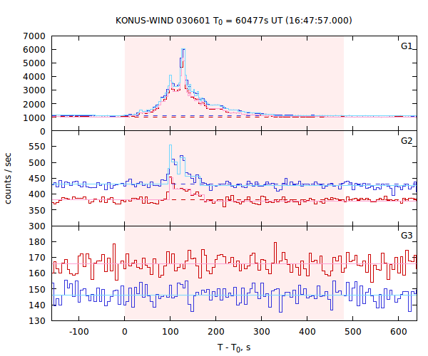 light curves