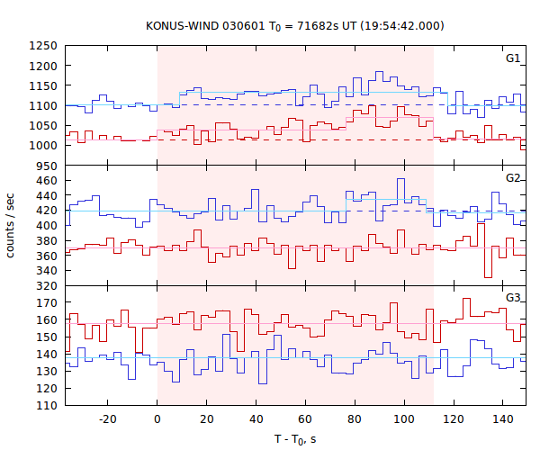light curves