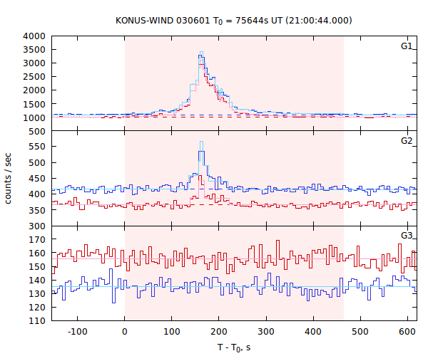 light curves