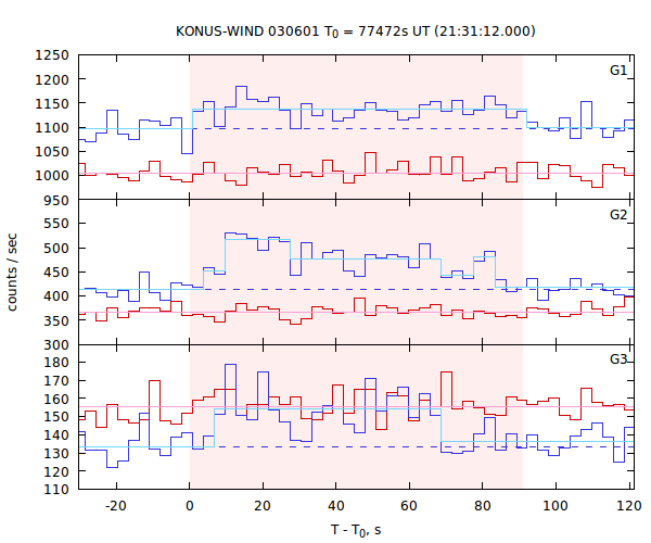light curves