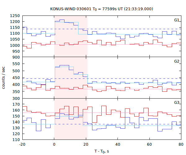 light curves
