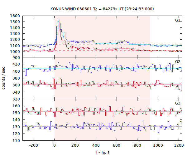 light curves