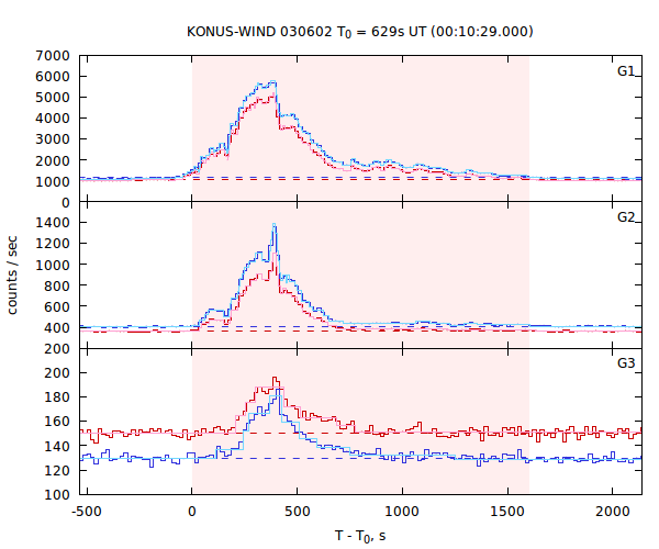 light curves