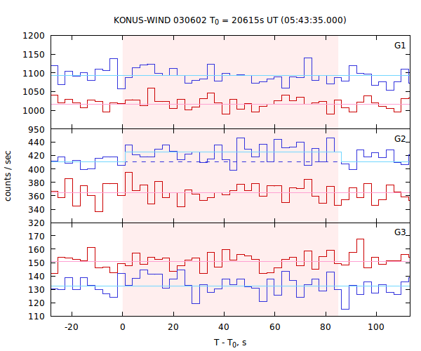 light curves