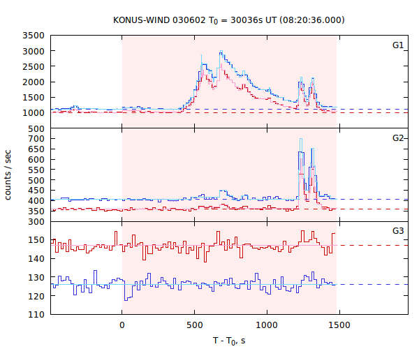 light curves