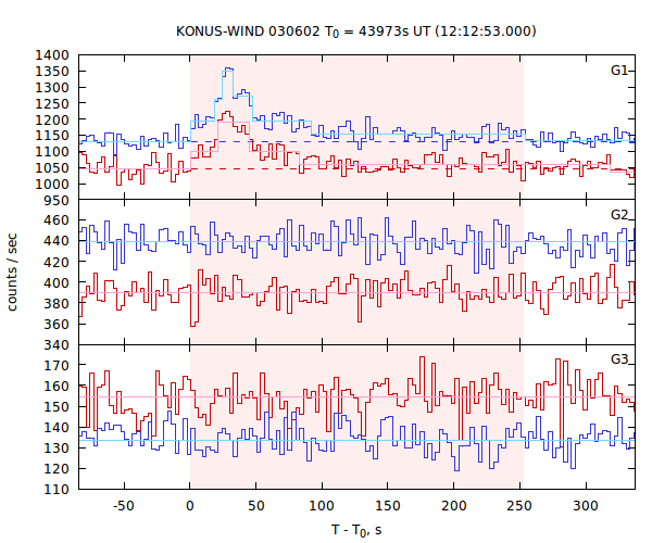 light curves
