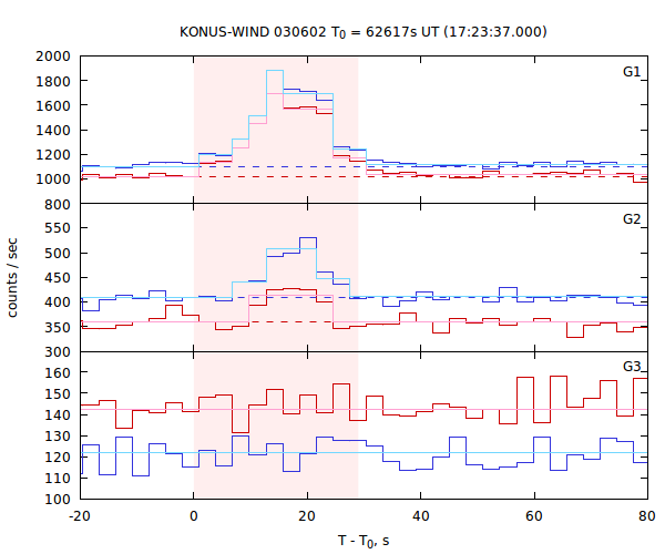 light curves